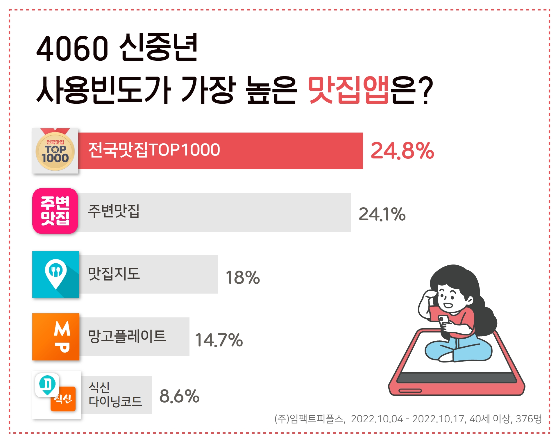 4060 신중년이 이용하는 맛집 앱 1위 ‘전국맛집 TOP1000’ 선정